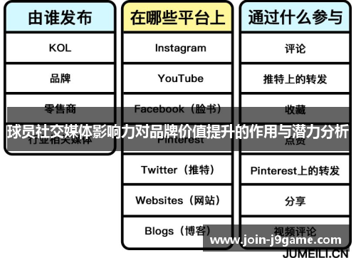 球员社交媒体影响力对品牌价值提升的作用与潜力分析